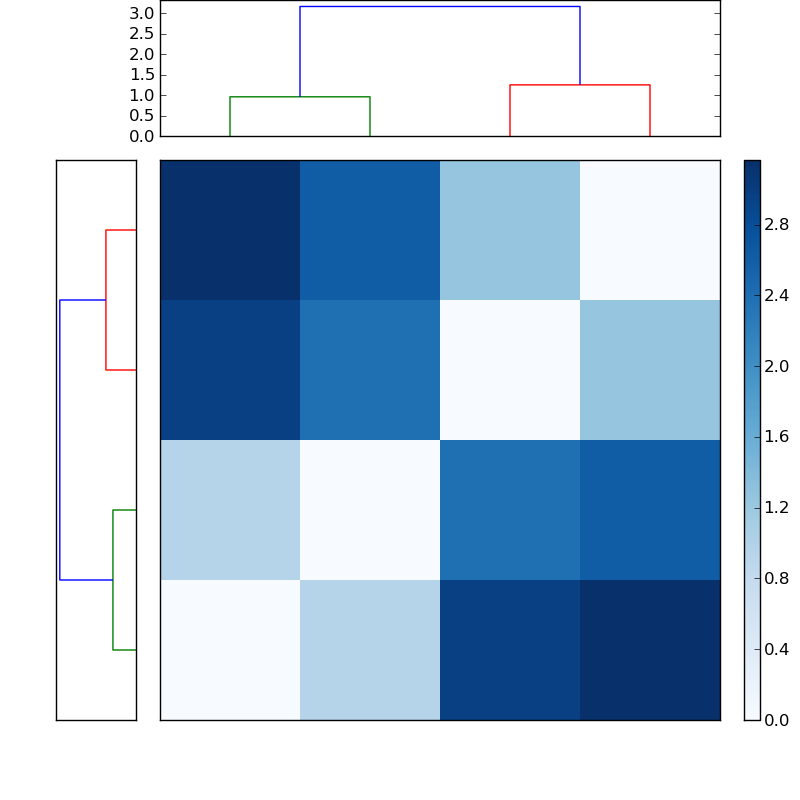 Distances graph