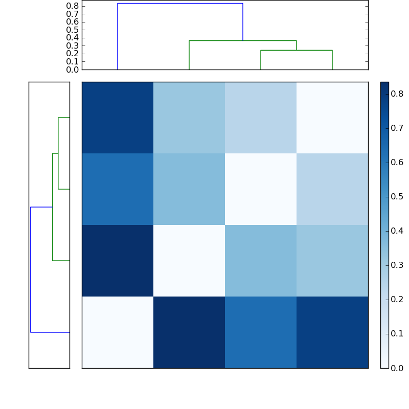 Distances graph