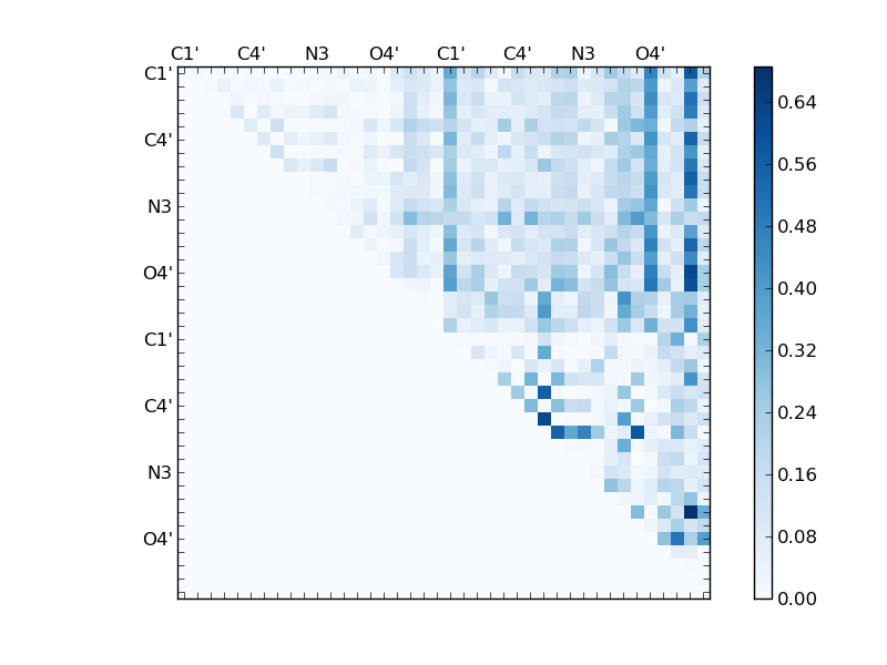 atom dist matrix