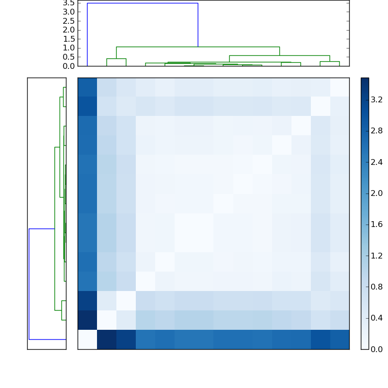 Distances graph