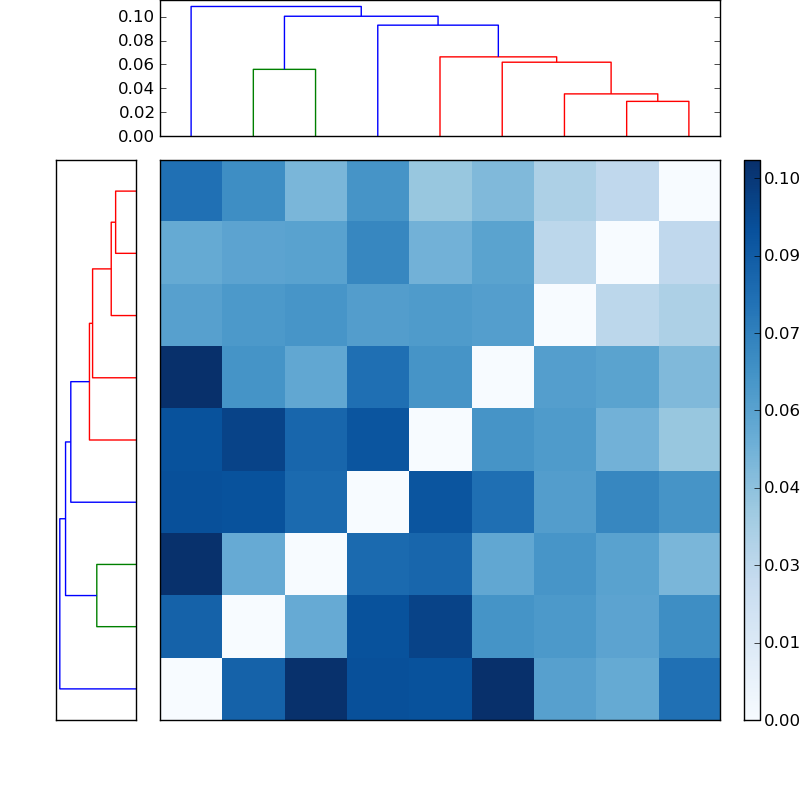 Distances graph