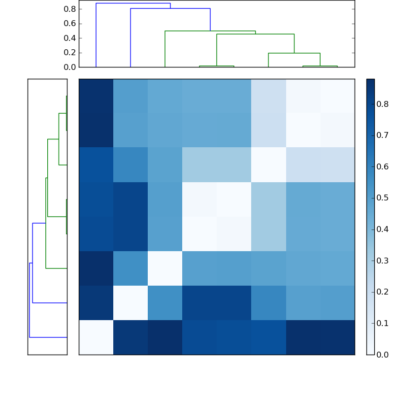 Distances graph