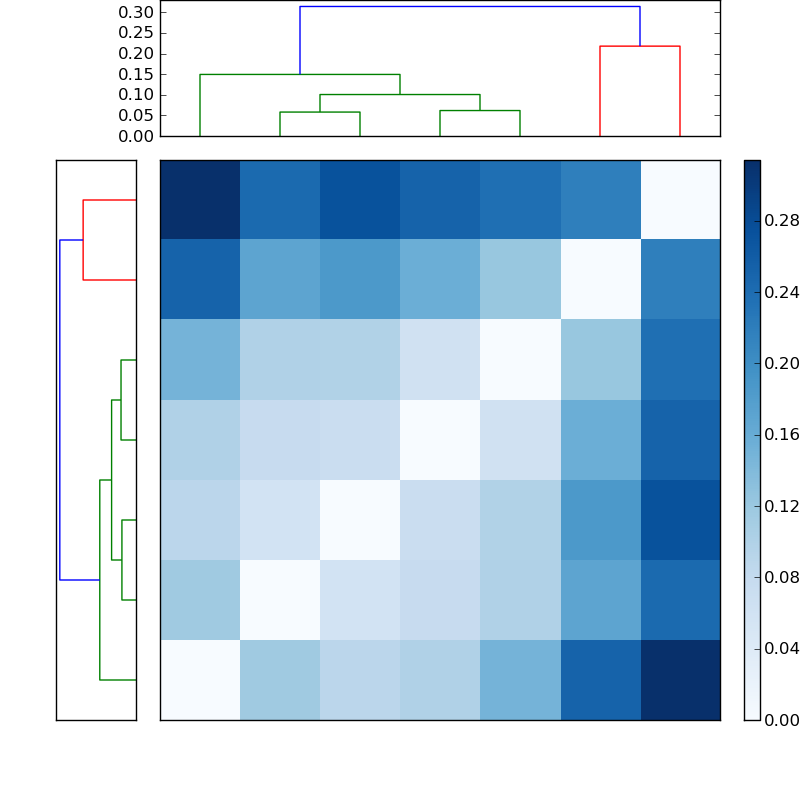 Distances graph