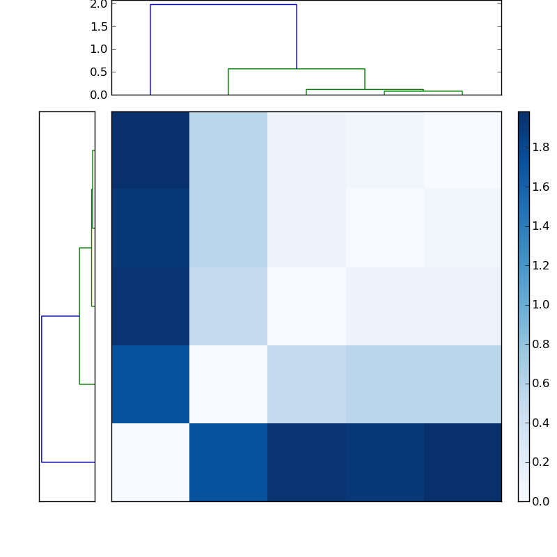 Distances graph