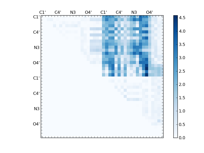 atom dist matrix