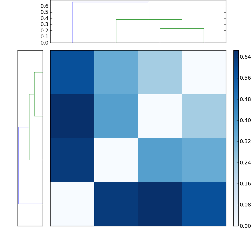 Distances graph