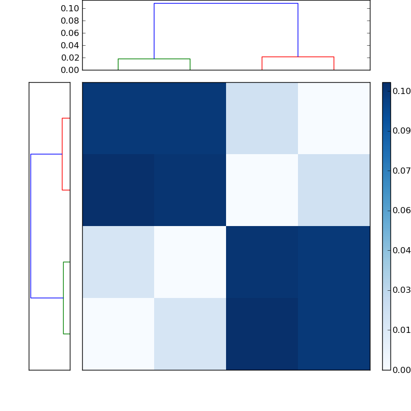 Distances graph