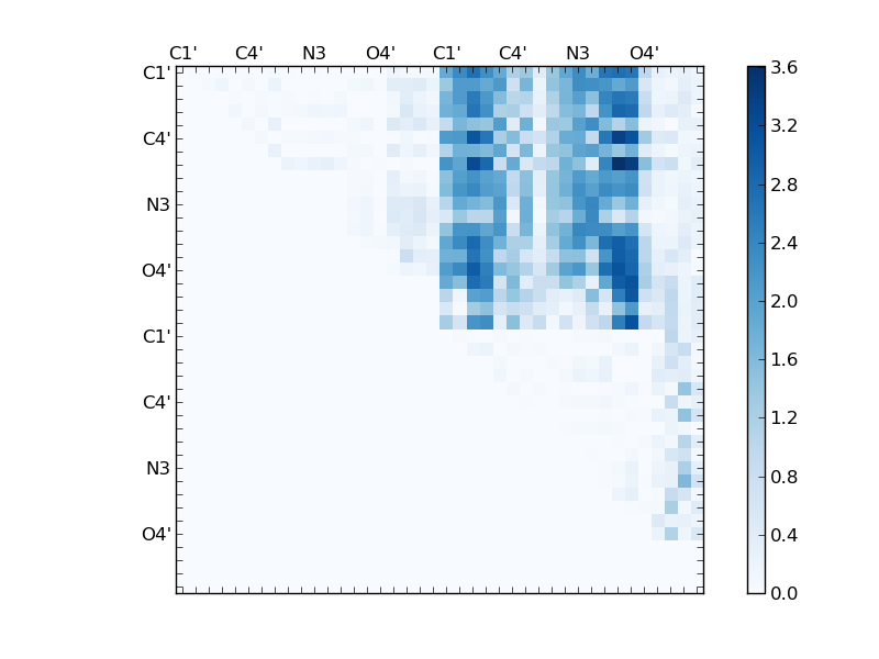 atom dist matrix