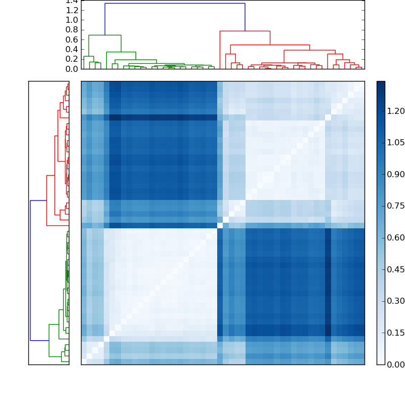 Distances graph