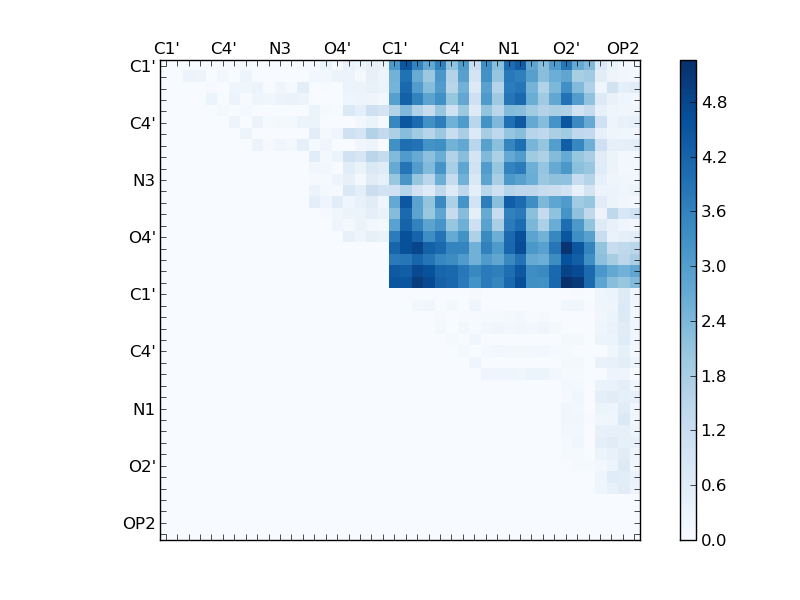 atom dist matrix