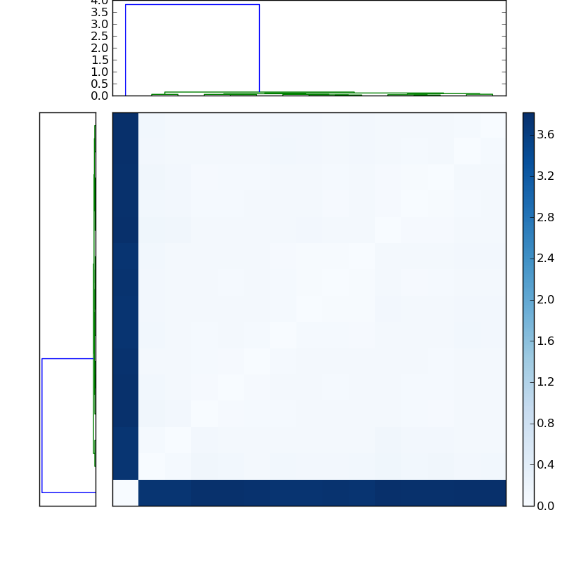 Distances graph