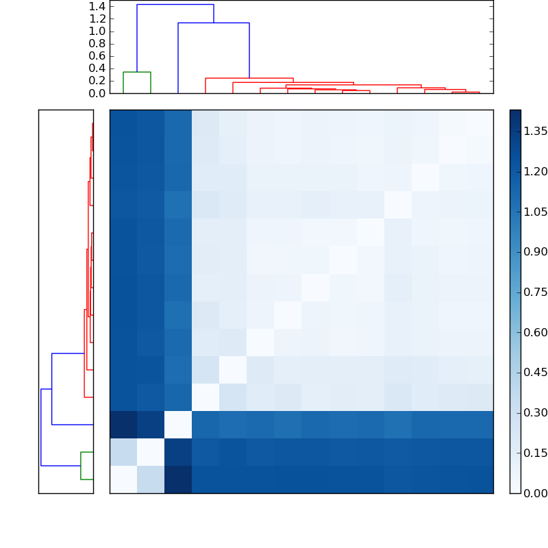 Distances graph
