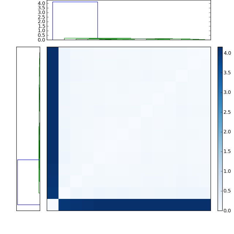 Distances graph
