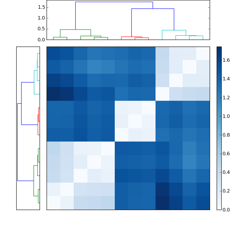 Distances graph
