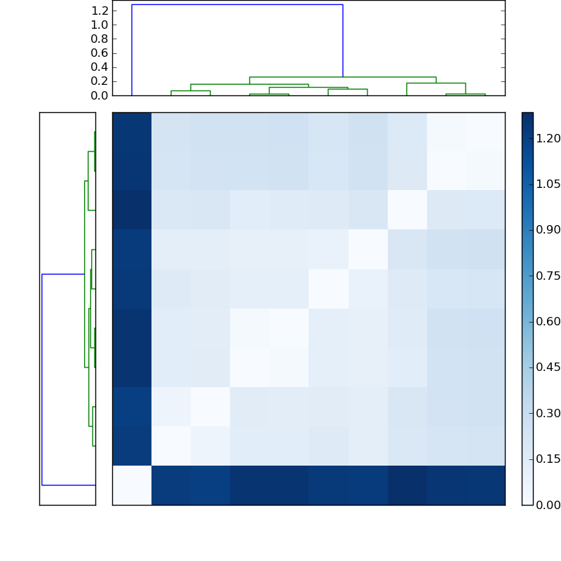 Distances graph
