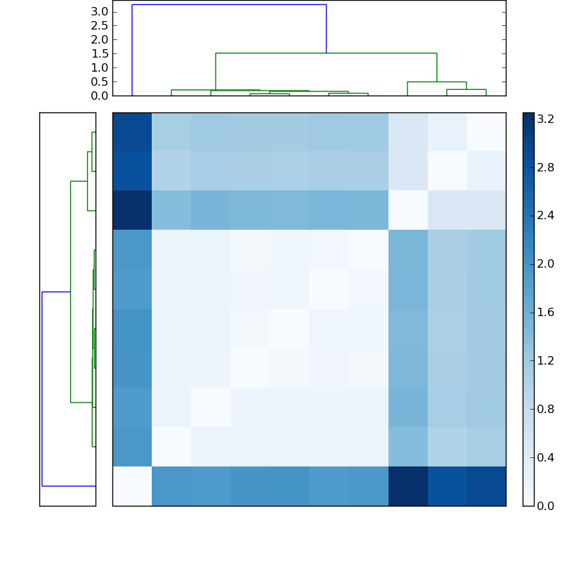 Distances graph