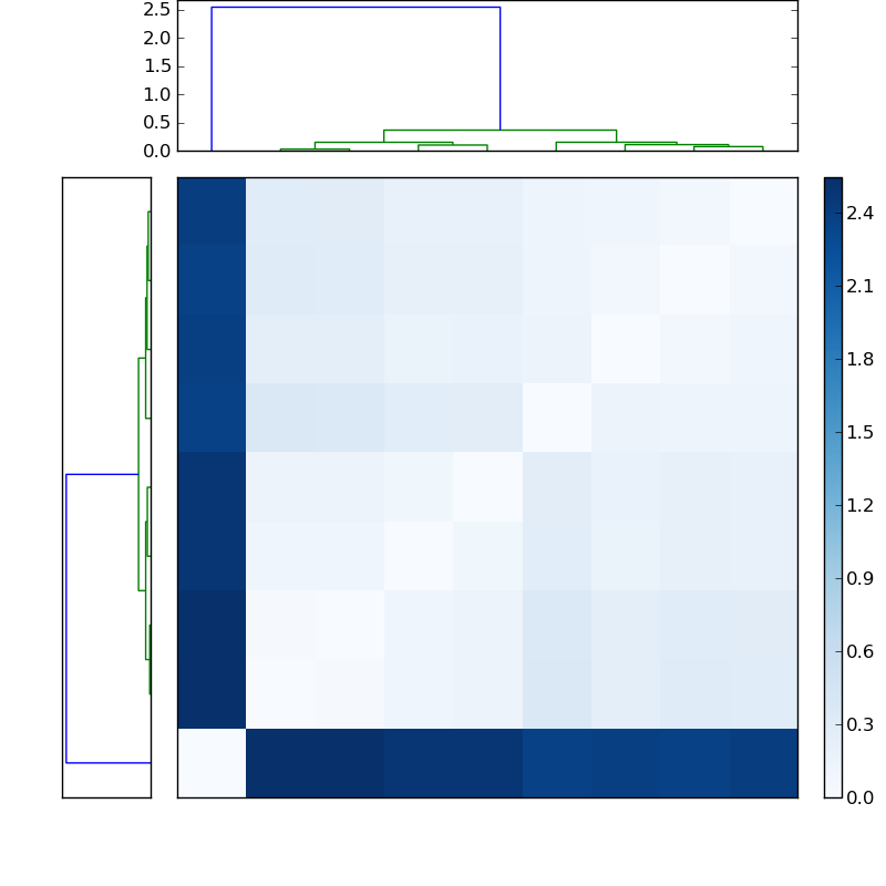 Distances graph
