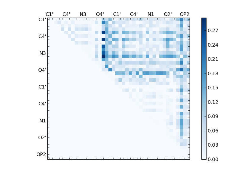 atom dist matrix