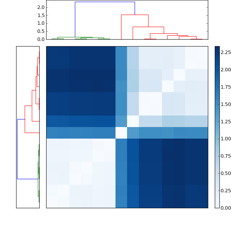 Distances graph