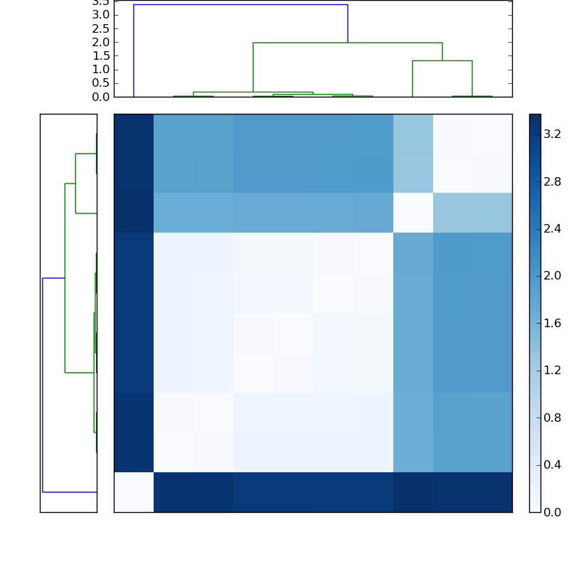 Distances graph
