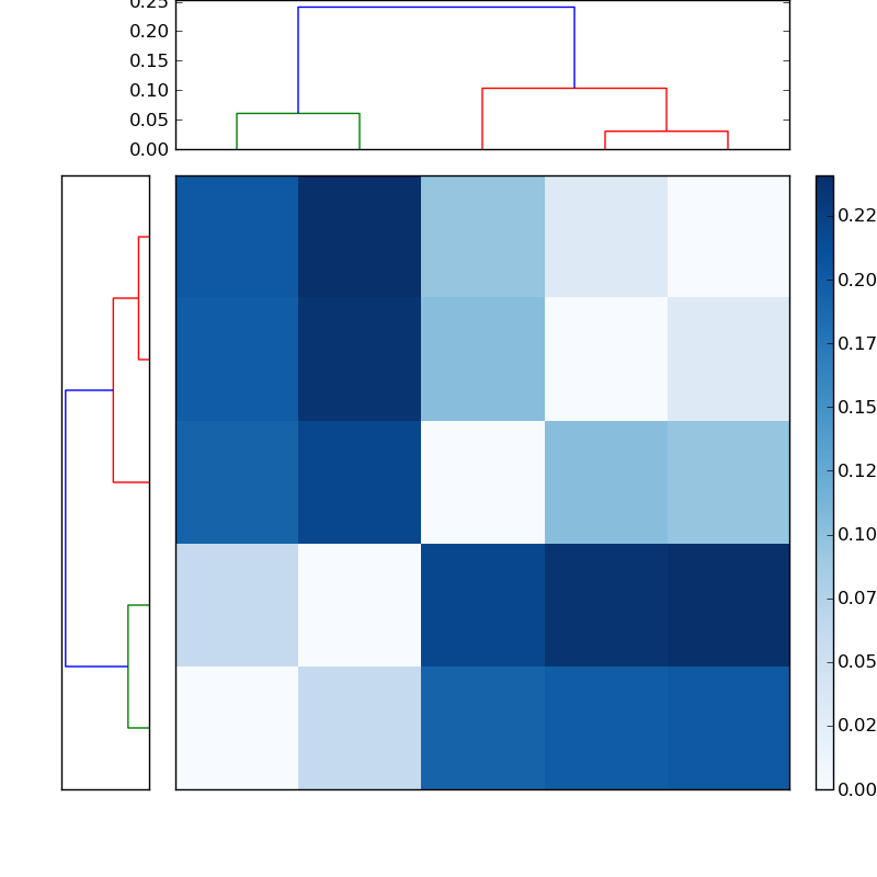 Distances graph