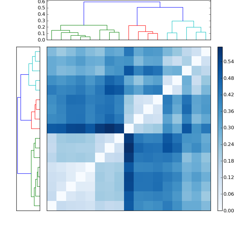 Distances graph
