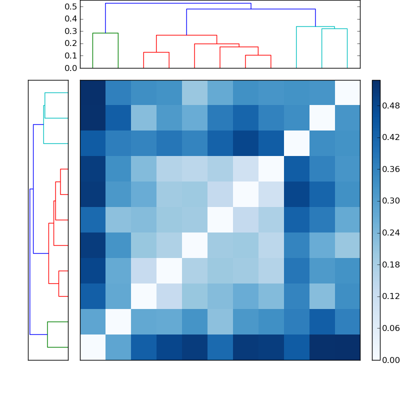 Distances graph