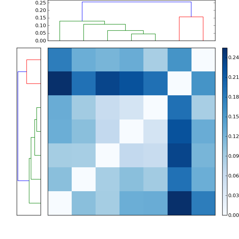 Distances graph