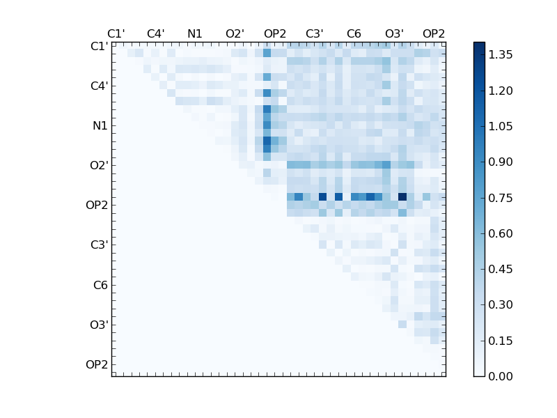 atom dist matrix