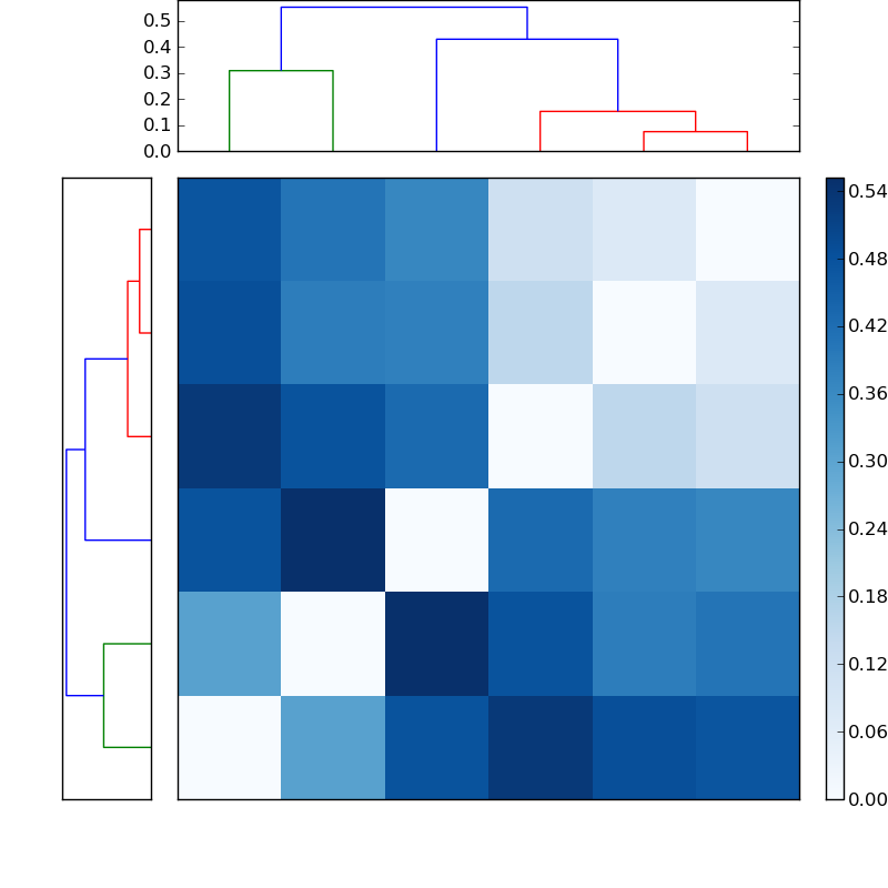 Distances graph