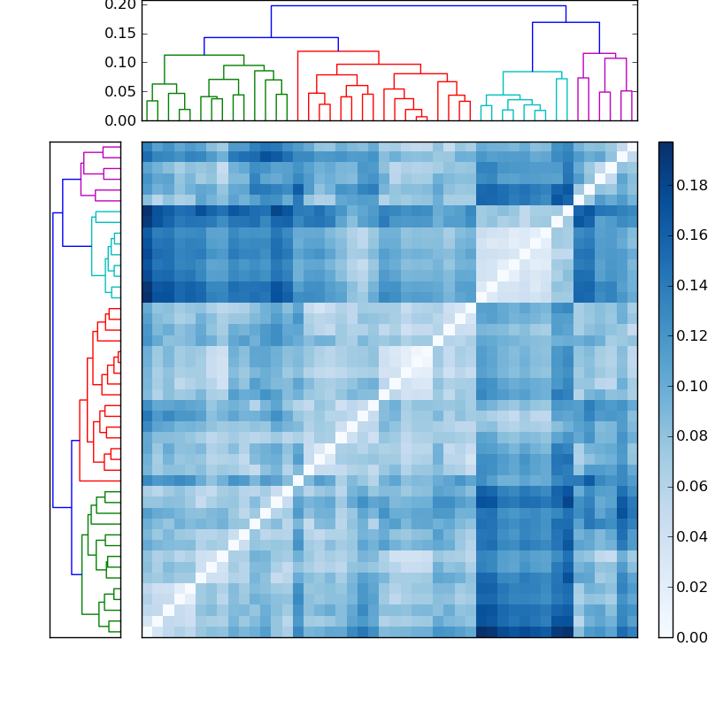 Distances graph