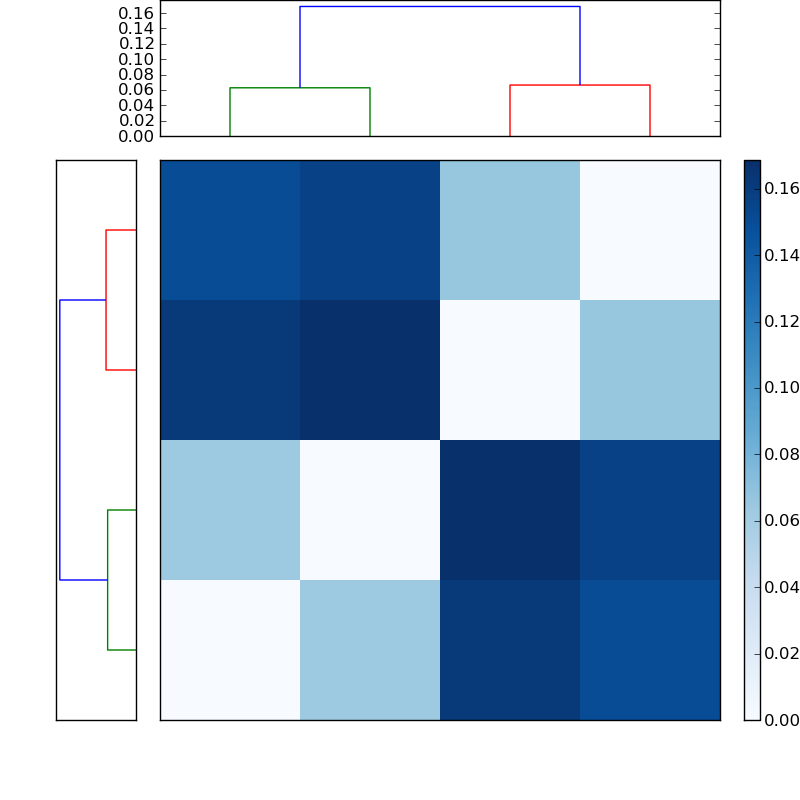 Distances graph