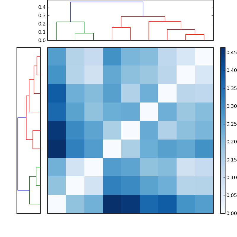 Distances graph