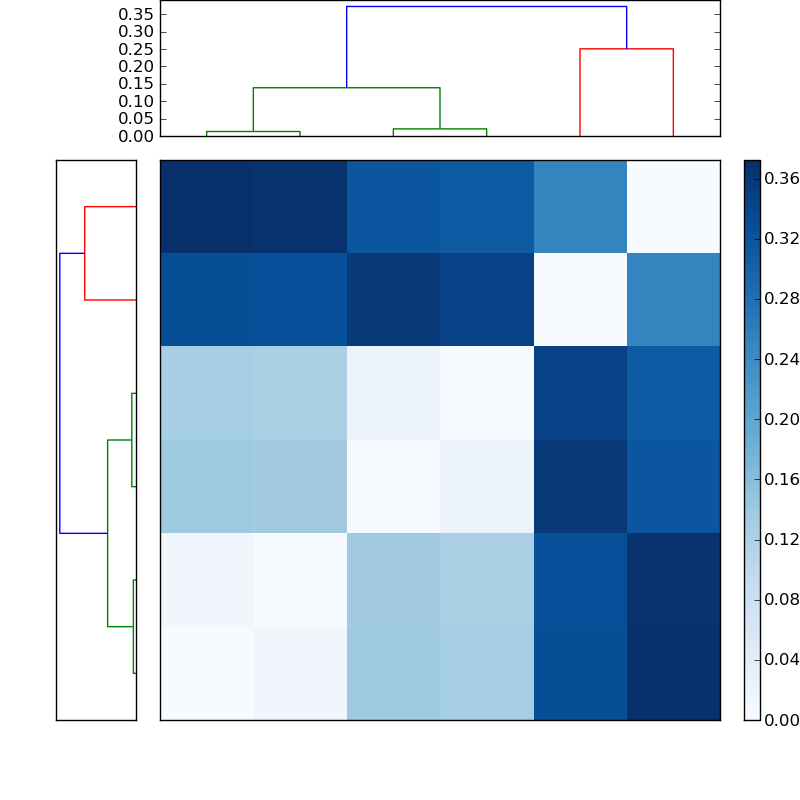 Distances graph
