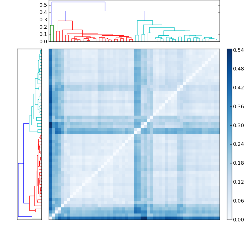 Distances graph