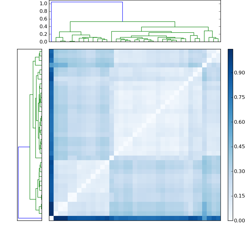 Distances graph