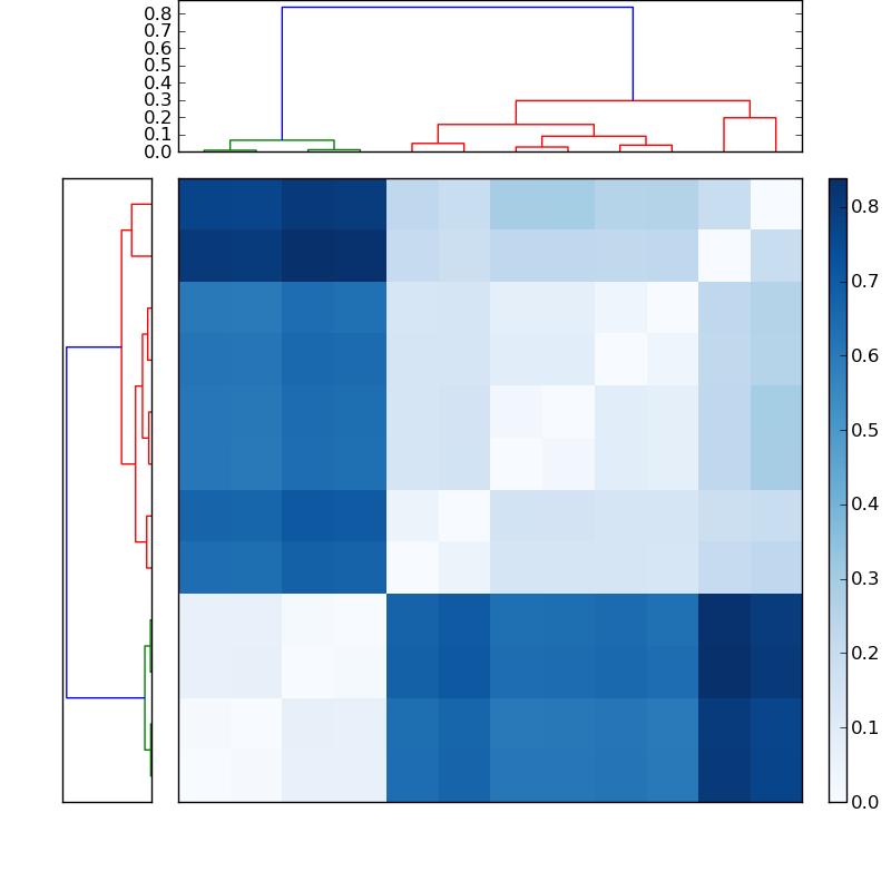 Distances graph