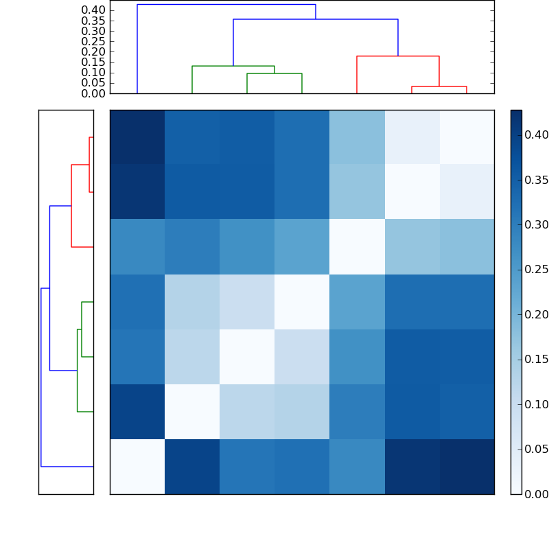 Distances graph