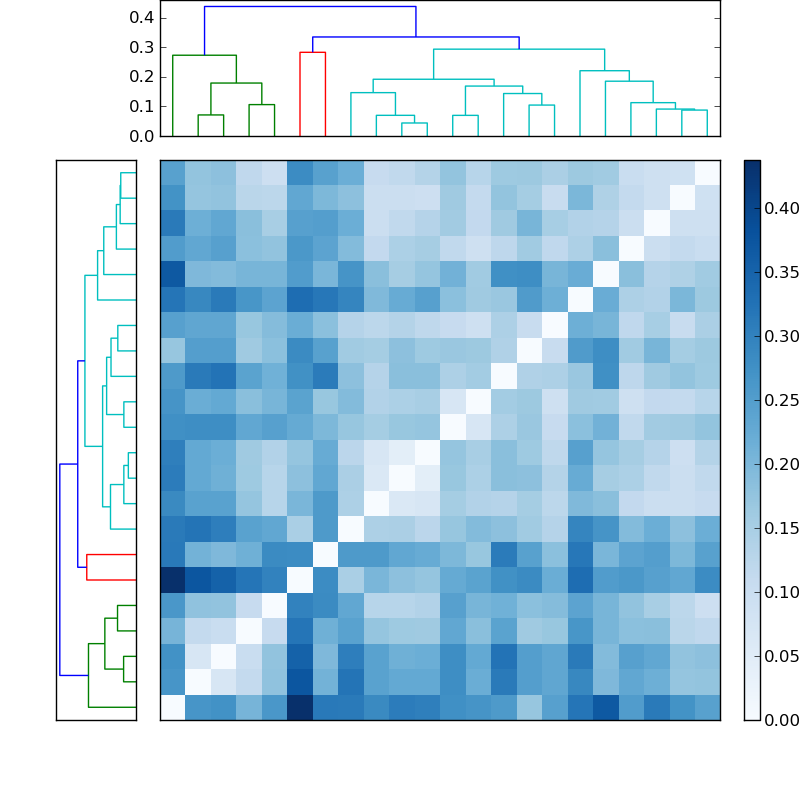 Distances graph