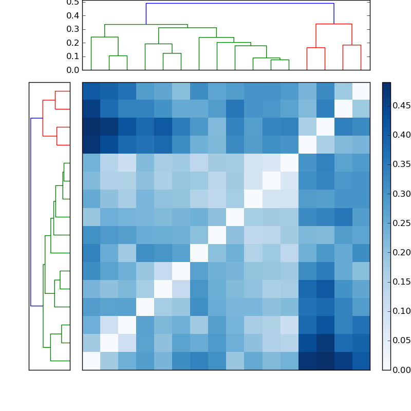 Distances graph