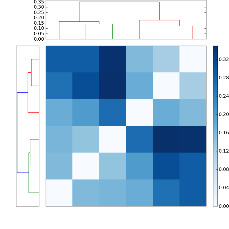 Distances graph