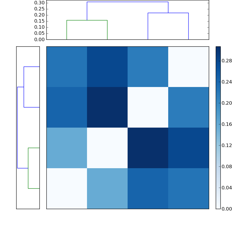 Distances graph