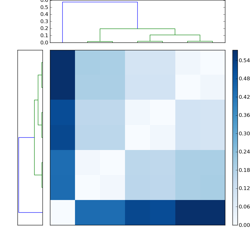 Distances graph