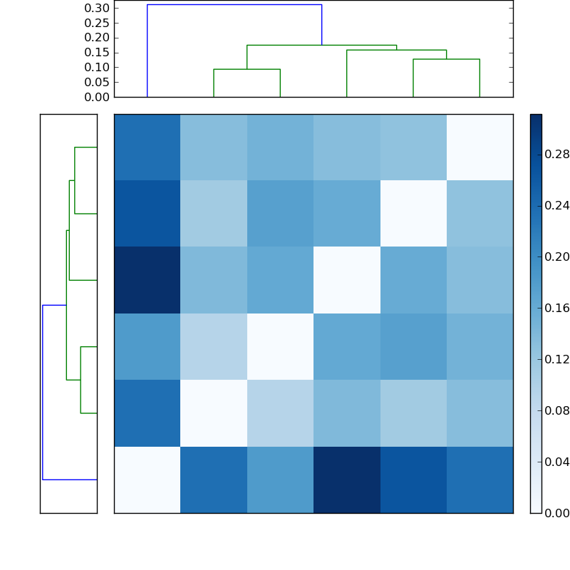 Distances graph