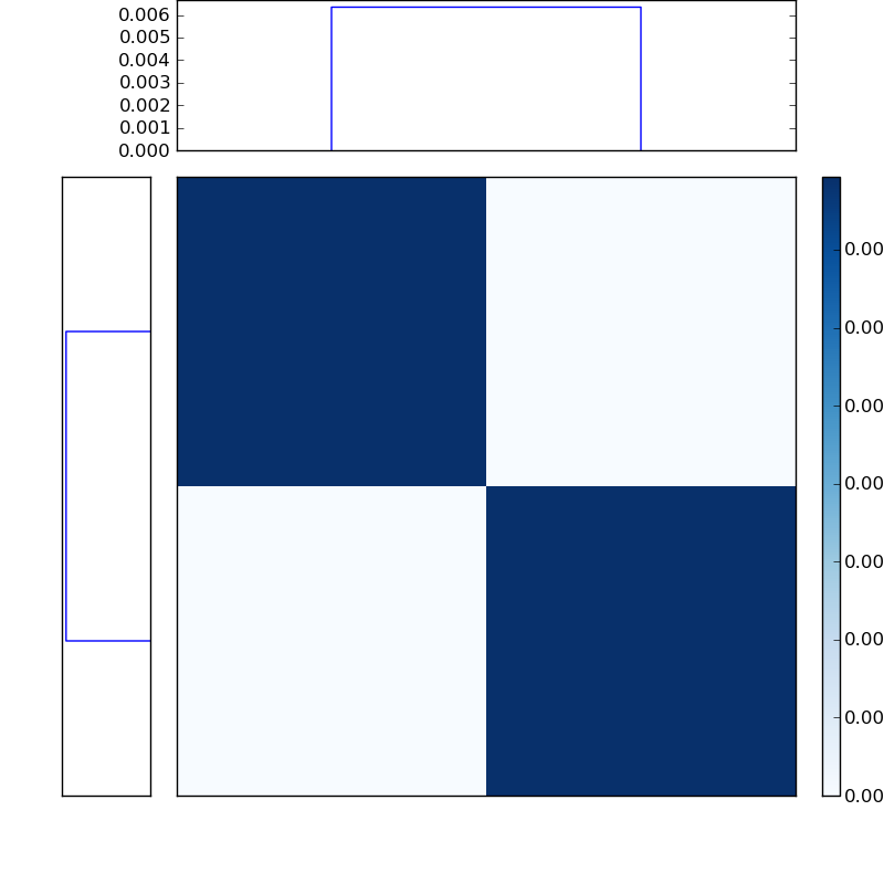 Distances graph