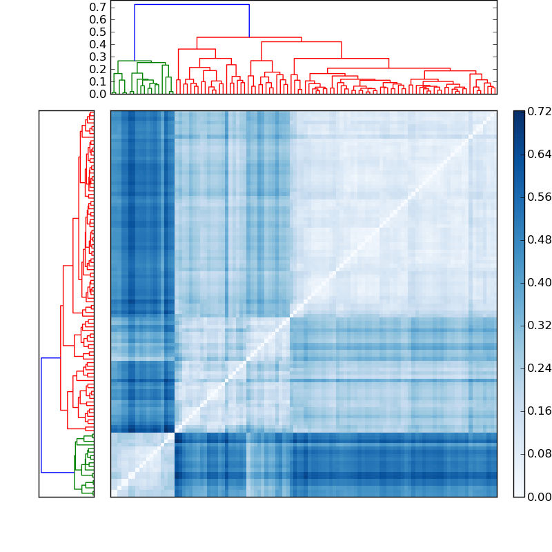 Distances graph