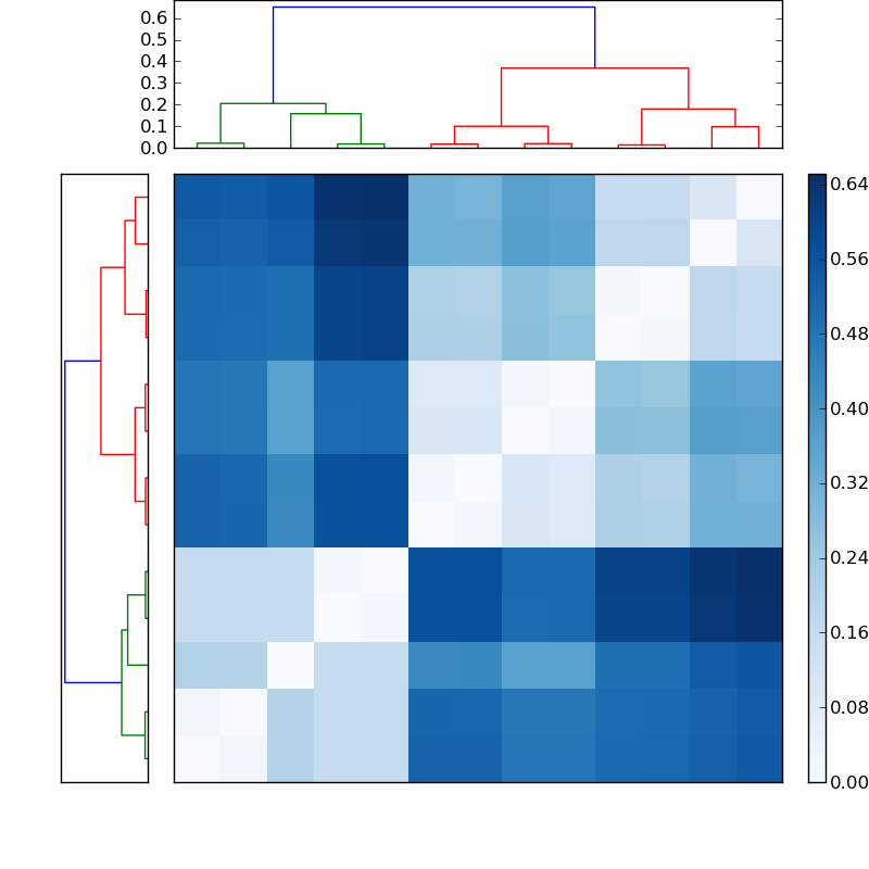 Distances graph