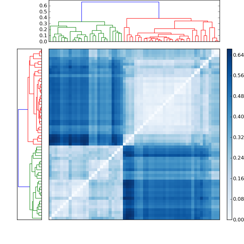 Distances graph