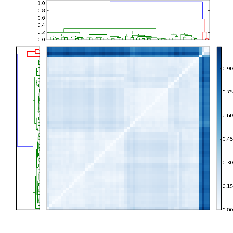 Distances graph