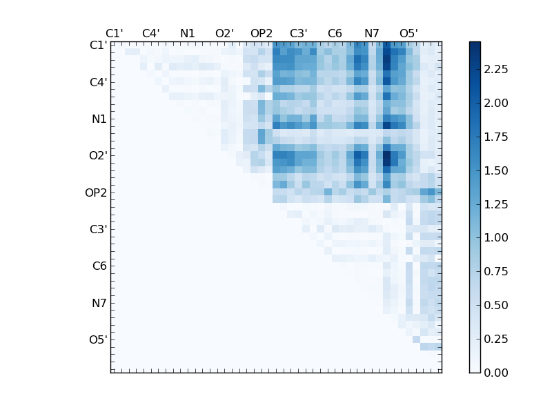 atom dist matrix
